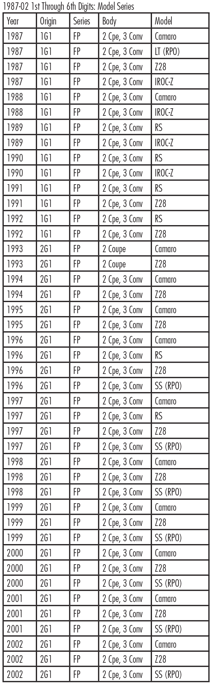 1987-02 VIN 1st to 6th digits
